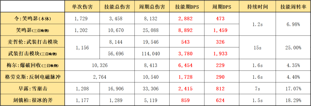 明日方舟六星限定召唤师令（明日方舟干员使用指南和数据分析）