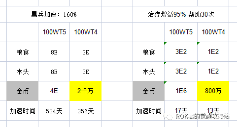 万国觉醒怎么造t4兵划算（万国觉醒如何正确压战力）