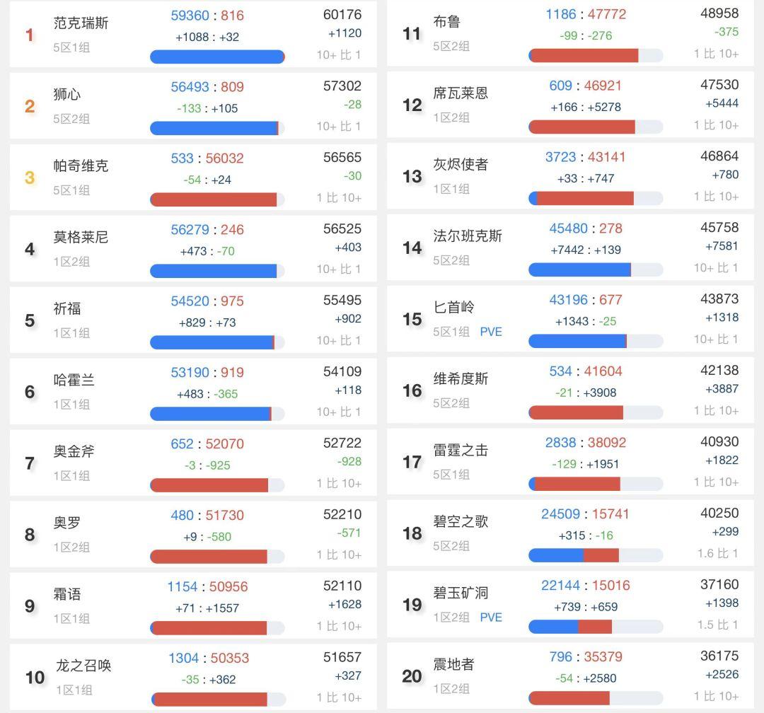 魔兽世界怀旧服人口普查数据库（魔兽世界怀旧新人口普查情况）