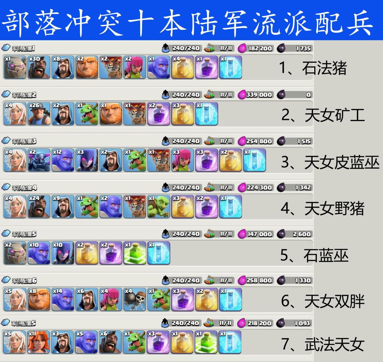 部落冲突10本该使用什么流派（十本各流派配兵方式教学）