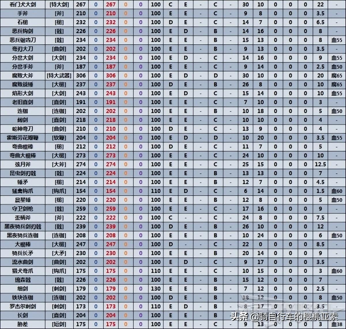 艾尔登法环武器属性介绍（艾尔登法环全近战武器数据表）
