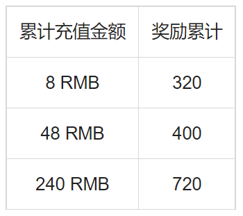 王者荣耀充值怎么划算（王者苹果怎么充值划算）