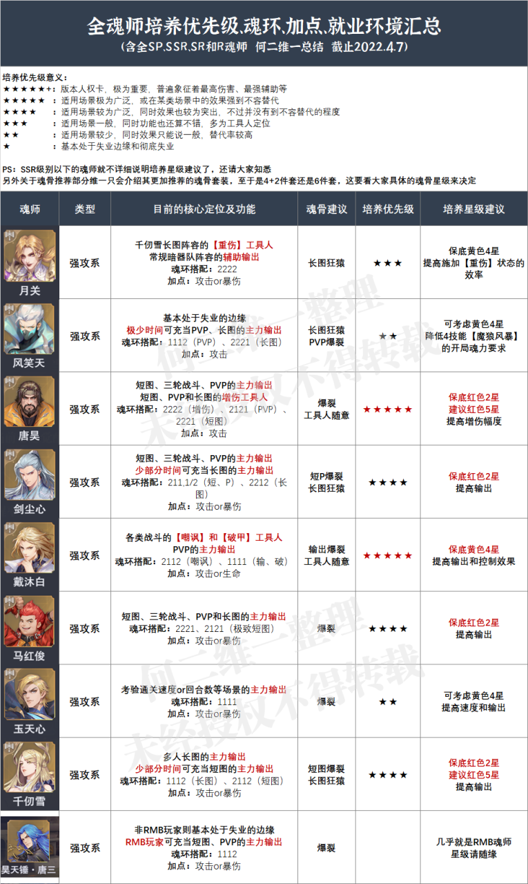 魂师对决最强辅助阵容（全魂师魂环魂骨加点培养优先级就业环境汇总攻略）