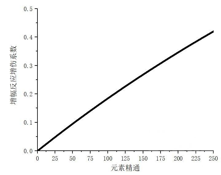 原神精通多少收益最高（原神元素精通的计算公式）