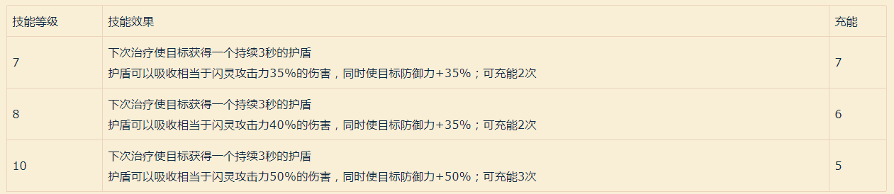 明日方舟干员评测罗德岛鲁迅（明日方舟罗德岛鲁迅闪灵怎么样）