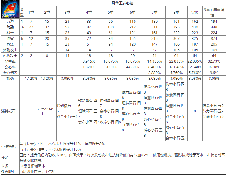 天涯明月刀最新紫色心法数据大全（心法九重属性及石头详情览）