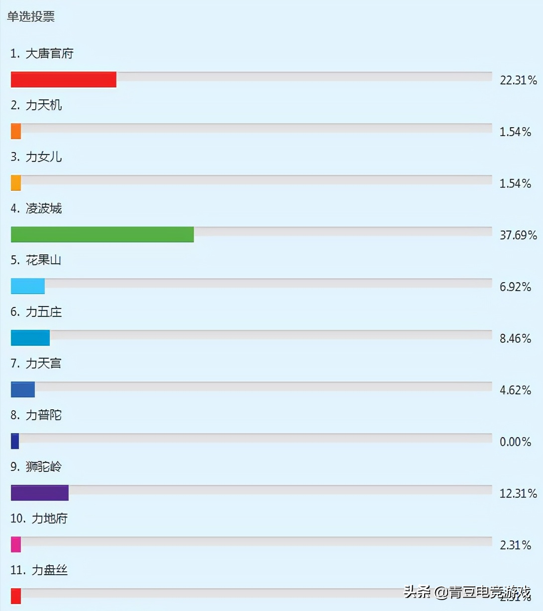 梦幻西游手游物理系推荐（梦幻2022热门物理系排行）