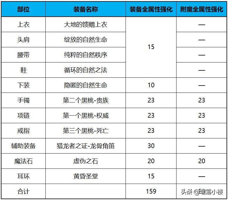 dnf大天御套怎么搭配（地下城平民装备搭配推荐）