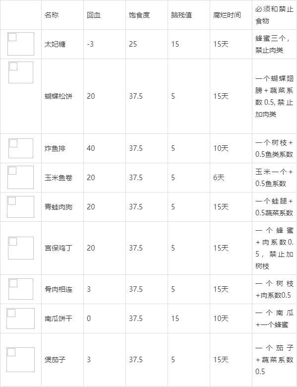 饥荒食谱大全及图解（饥荒53种食物大全）