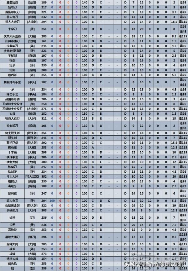 艾尔登法环武器属性介绍（艾尔登法环全近战武器数据表）