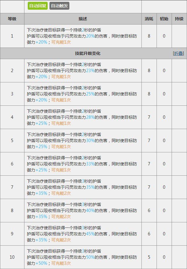 明日方舟干员评测罗德岛鲁迅（明日方舟罗德岛鲁迅闪灵怎么样）
