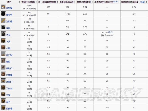 我的世界如何烧制（我的世界烧制配方燃料效率与基础资料详解）