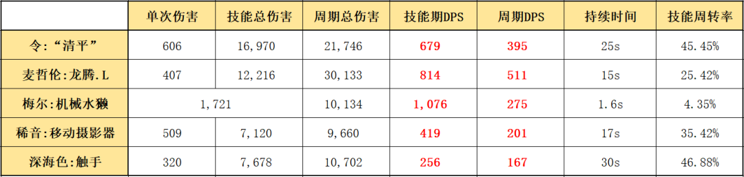 明日方舟六星限定召唤师令（明日方舟干员使用指南和数据分析）