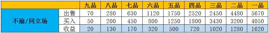 太吾绘卷威望怎么刷（太吾绘卷试刷威望及免费获取功法的方法）