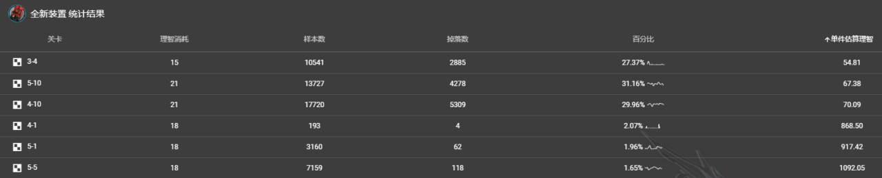 明日方舟最新材料掉率表（明日方舟材料掉落规律）
