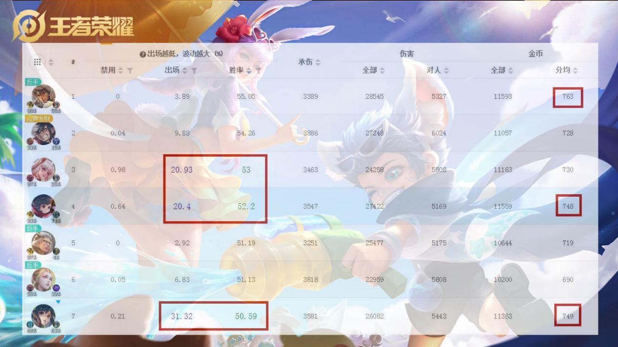 王者荣耀英雄强度排行榜s27（王者荣耀英雄胜率排行s27）
