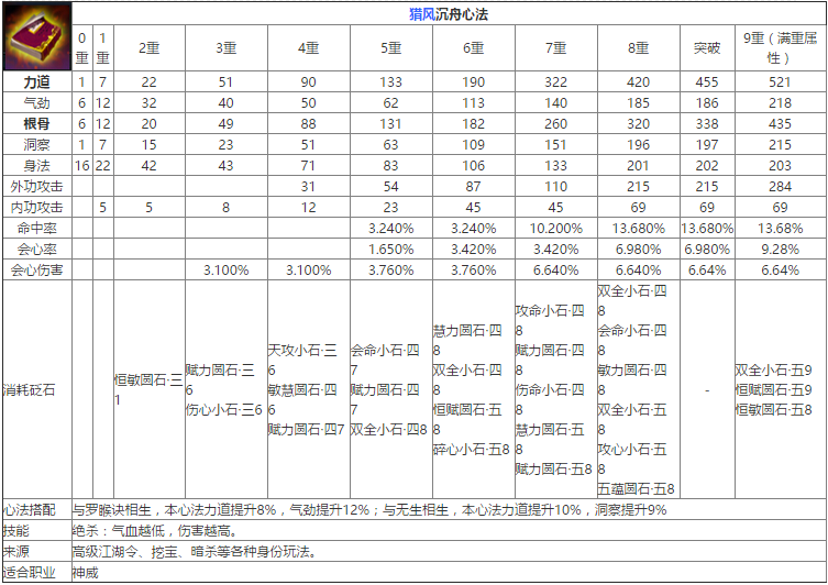 天涯明月刀最新紫色心法数据大全（心法九重属性及石头详情览）