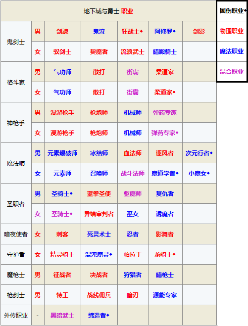DNF有哪些职业划分（dnf所有角色一览)）