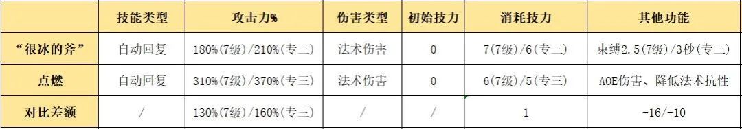 明日方舟新干员刻俄柏使用指南（明日方舟六星术士刻俄柏强度详解）