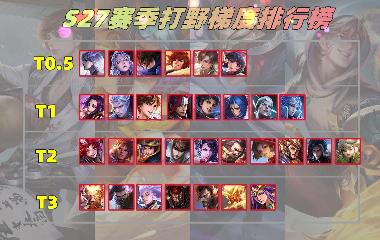 王者荣耀英雄强度排行榜s27（王者荣耀英雄胜率排行s27）