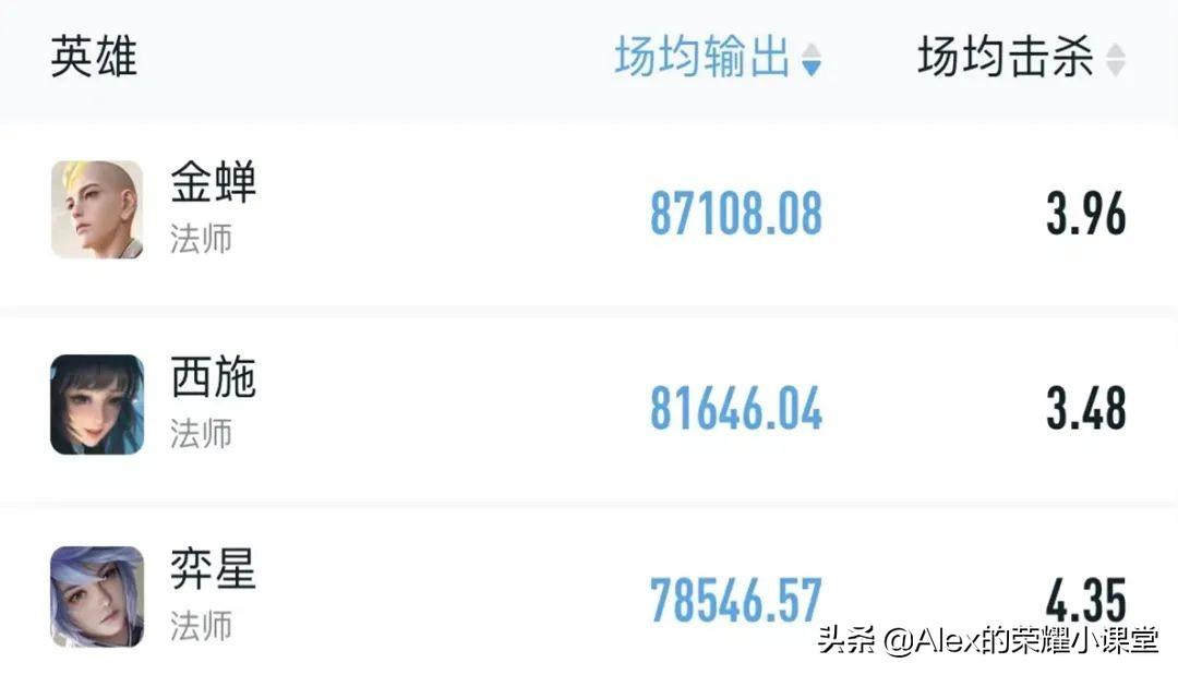 王者荣耀s27中路法师梯度介绍（王者荣耀S27赛季中路梯队排行）