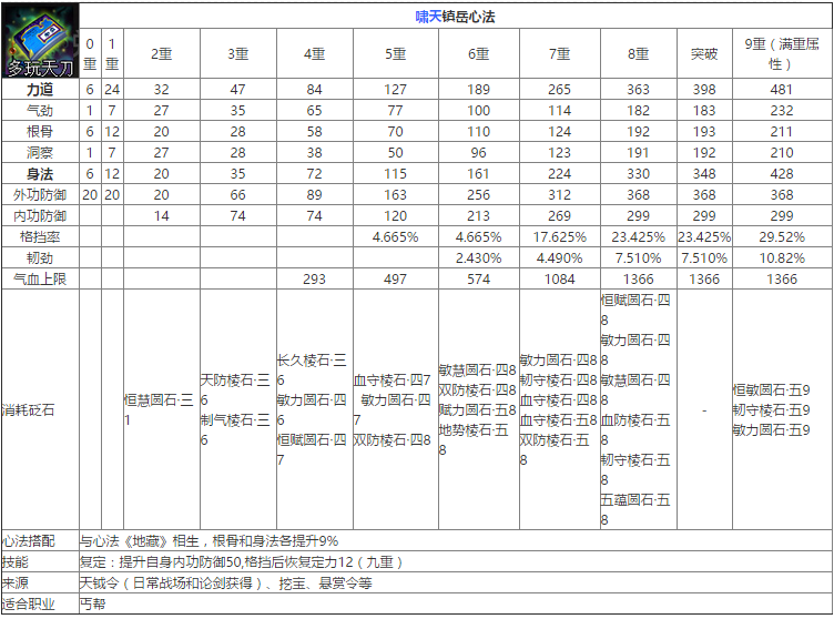 天涯明月刀最新紫色心法数据大全（心法九重属性及石头详情览）