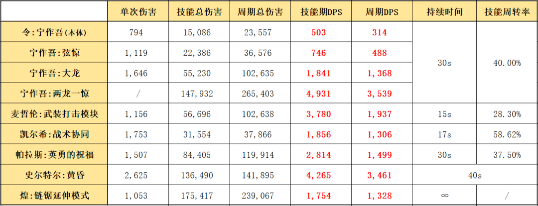 明日方舟六星限定召唤师令（明日方舟干员使用指南和数据分析）