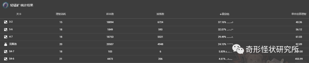 明日方舟最新材料掉率表（明日方舟材料掉落规律）