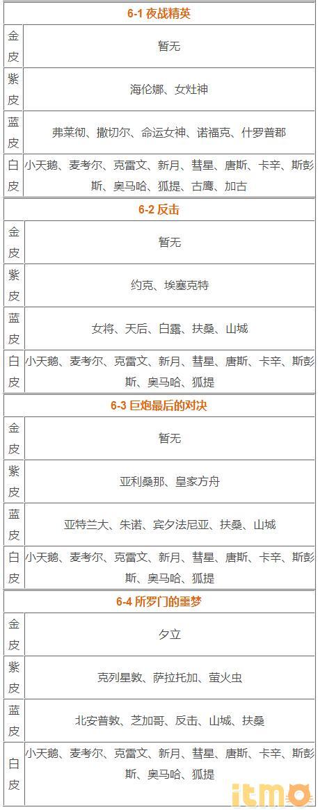 碧蓝航线捞船表大全（碧蓝航线全副本关卡捞船表一览）