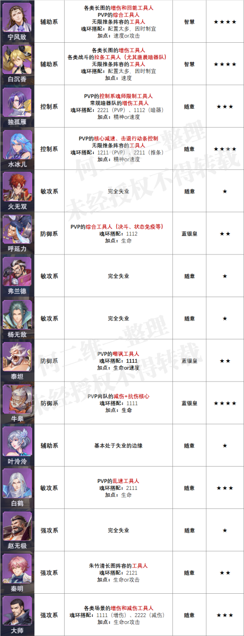 魂师对决最强辅助阵容（全魂师魂环魂骨加点培养优先级就业环境汇总攻略）