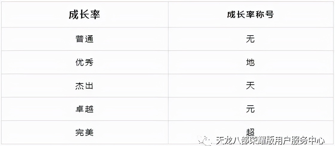 天龙八部5级宝宝完美成长率（天龙八部各等级完美宝宝成长率）