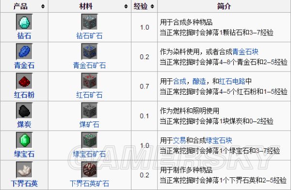 我的世界如何烧制（我的世界烧制配方燃料效率与基础资料详解）