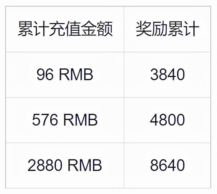 王者荣耀充值怎么划算（王者苹果怎么充值划算）
