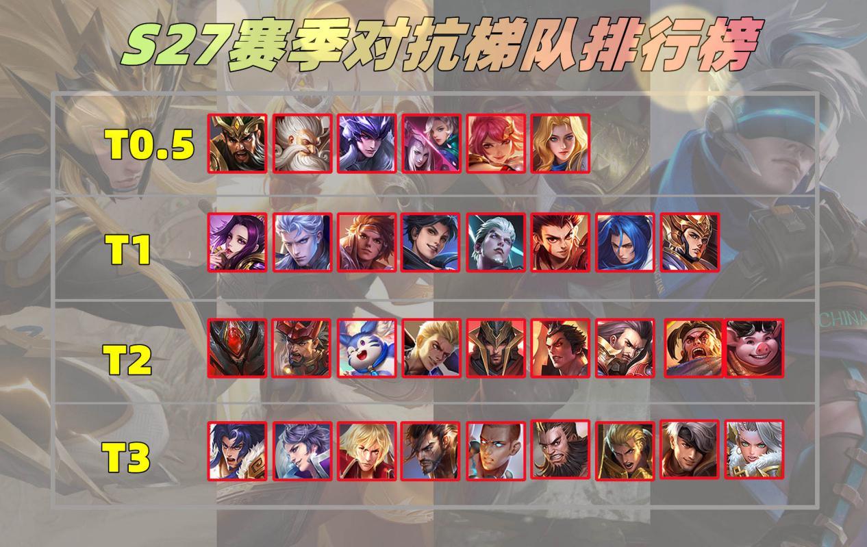 王者荣耀英雄强度排行榜s27（王者荣耀英雄胜率排行s27）