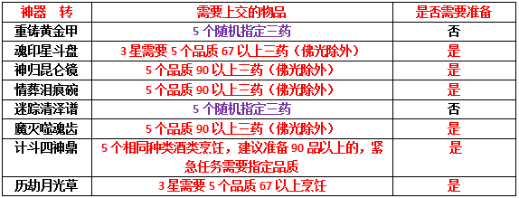 一星神器任务攻略（神器任务都有什么奖励）