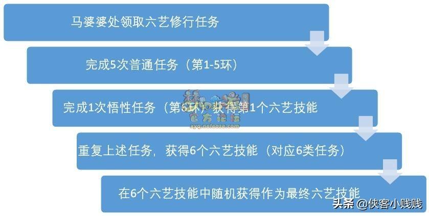 梦幻西游孩子六艺修行的详细流程介绍（梦幻西游子嗣系统六艺修行任务攻略）