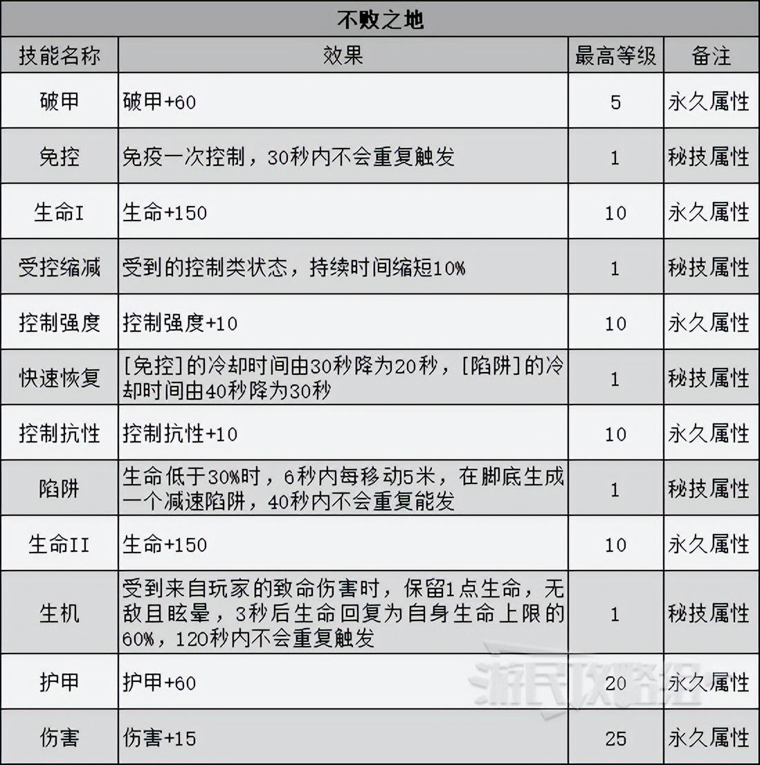 暗黑破坏神不朽角色技能（暗黑不朽巅峰系统介绍）