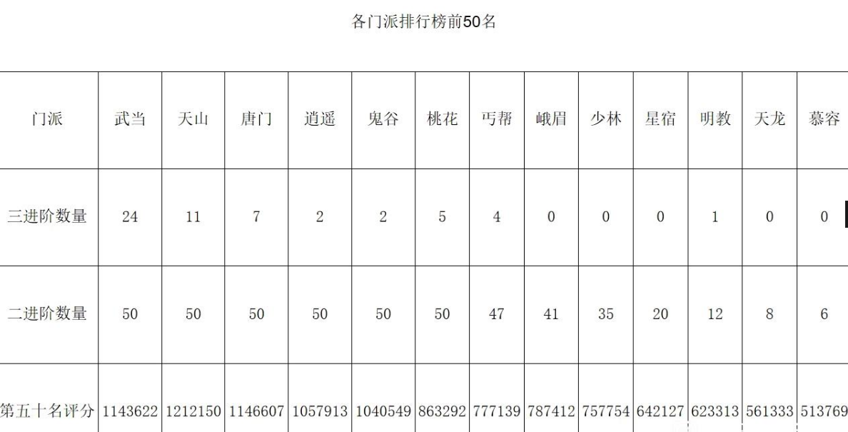 天龙八部游戏门派推荐（天龙八部网游目前哪个门派最强）
