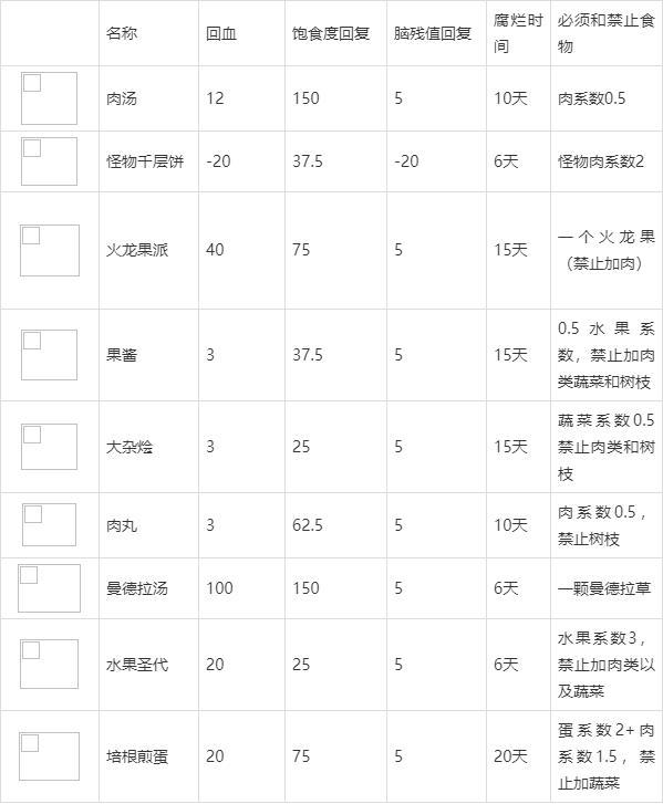 饥荒食谱大全配方图（饥荒食谱制作教程）