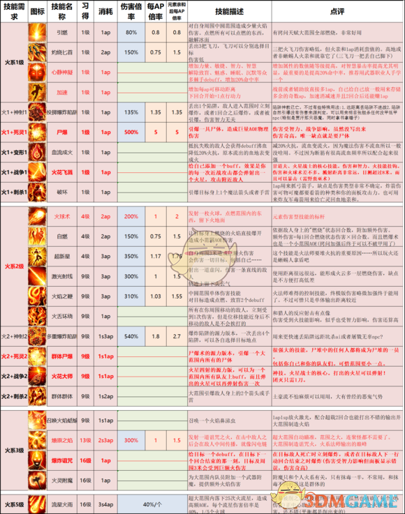 神界原罪2有哪些顶级技能（神界原罪2各派系技能详细介绍）