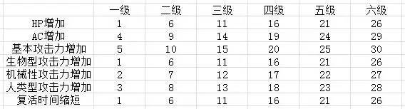 穿越火线挑战等级满级多少（穿越火线试炼挑战等级详解）