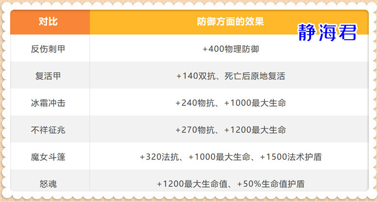王者荣耀防御装备（王者荣耀装备大全详细介绍）