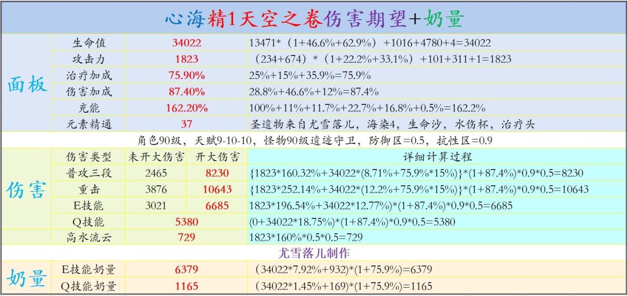 原神珊瑚宫心海玩法攻略（原神心海武器圣遗物阵容天赋命之座等全方位推荐）