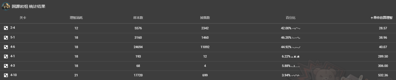 明日方舟最新材料掉率表（明日方舟材料掉落规律）
