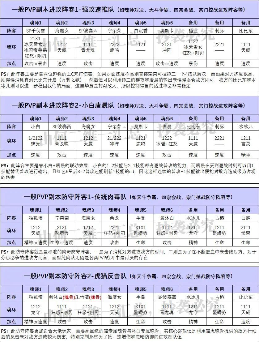 魂师对决pvp最强阵容（魂师对决全战斗场景阵容汇总2022）