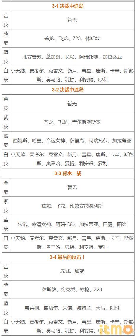 碧蓝航线捞船表大全（碧蓝航线全副本关卡捞船表一览）