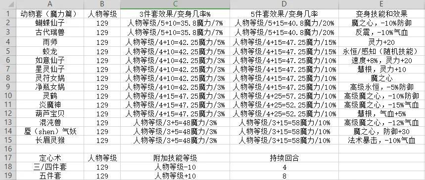 梦幻西游69法系带什么套装（梦幻西游如何正确选择适合自己的套装）