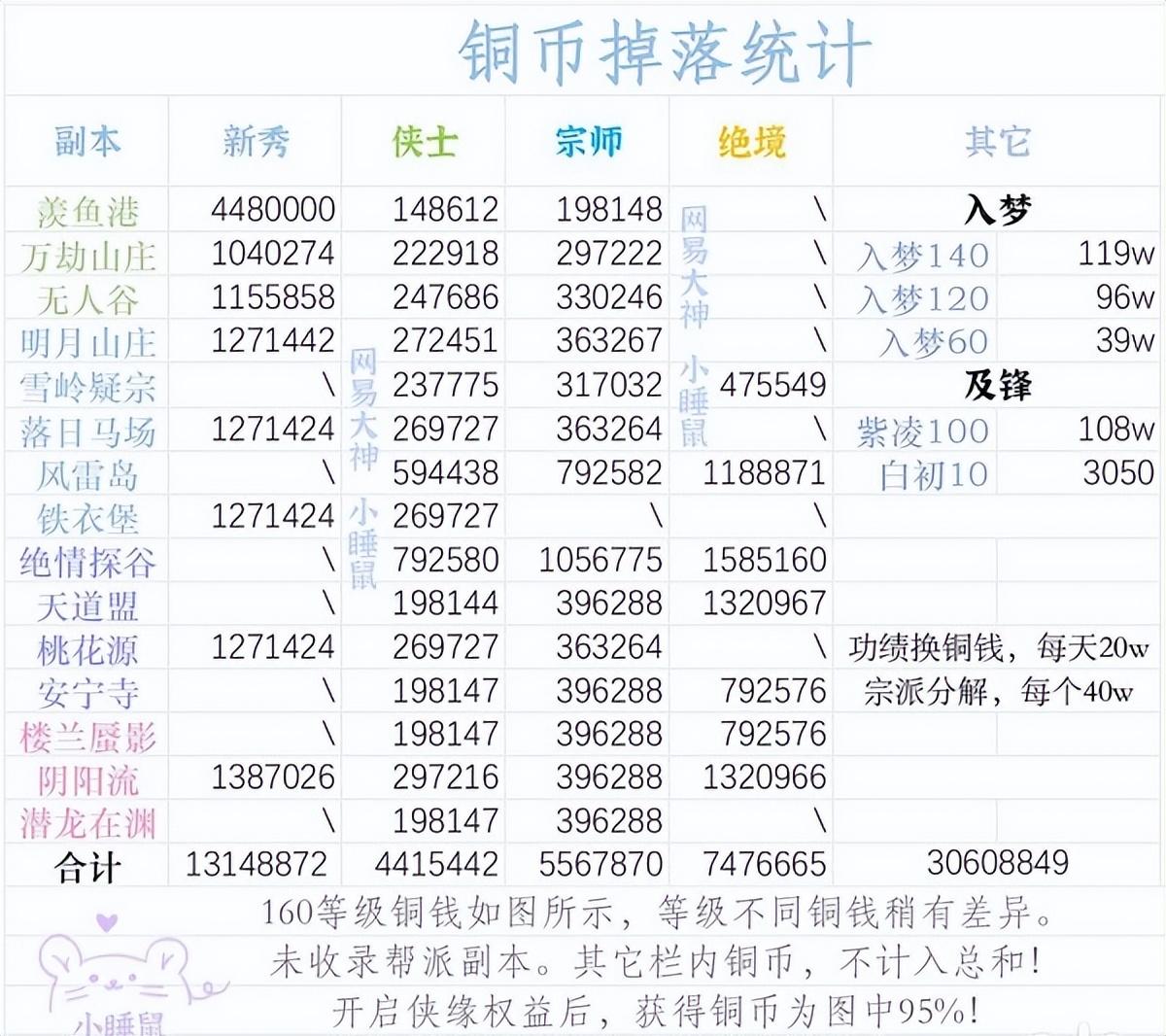 2022一梦江湖副本铜币产出一览（一梦江湖双怎么获得大量铜币）