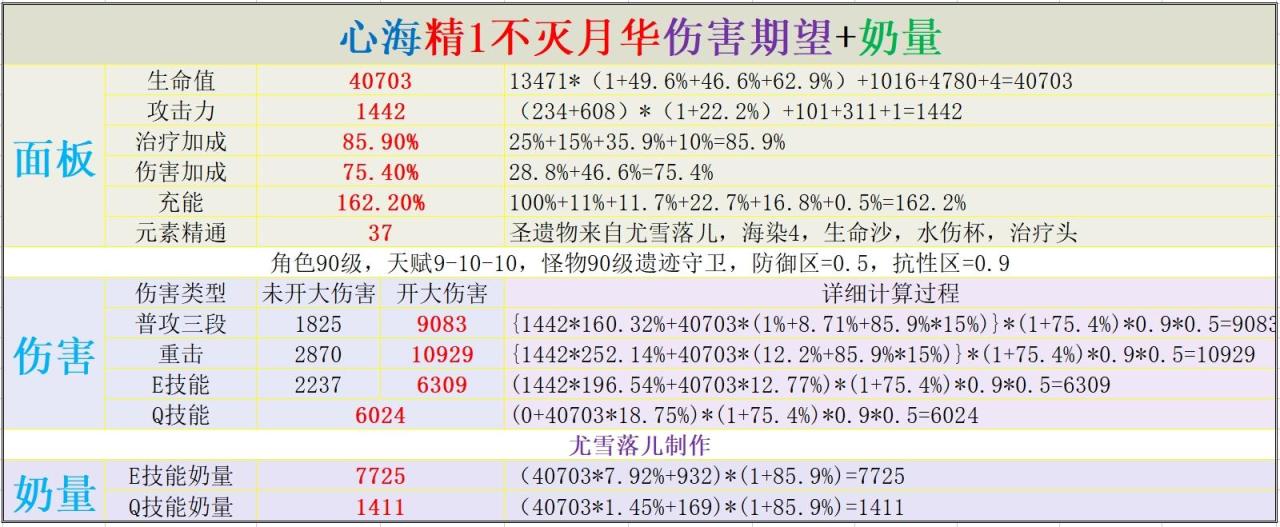 原神珊瑚宫心海玩法攻略（原神心海武器圣遗物阵容天赋命之座等全方位推荐）