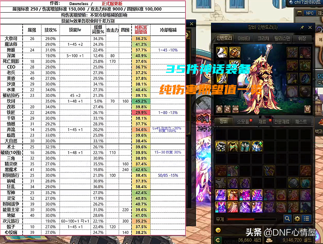 DNF神话装备排名表（DNF110版本35件神话排名）
